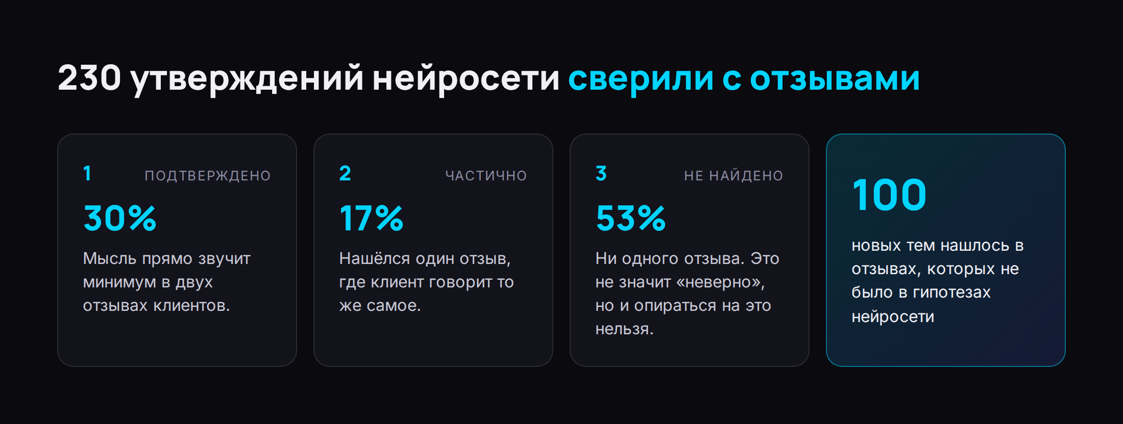 Инфографика: из 230 утверждений нейросети подтверждено 30%, частично 17%, не найдено в отзывах 53%; ещё 100 новых тем нашлось в отзывах