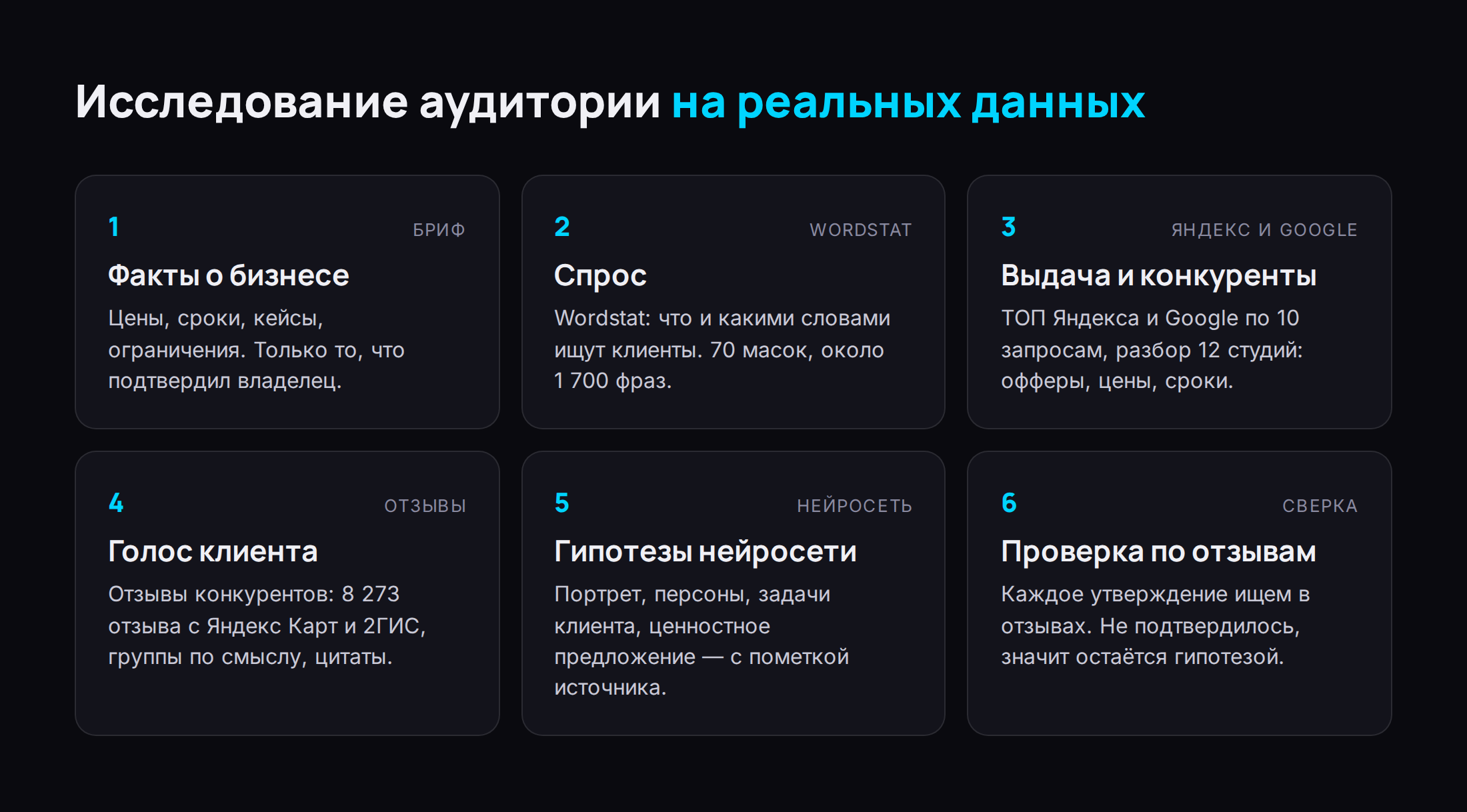Инфографика: шесть шагов исследования аудитории — факты о бизнесе, спрос в Wordstat, выдача и конкуренты, отзывы клиентов, гипотезы нейросети, сверка с отзывами