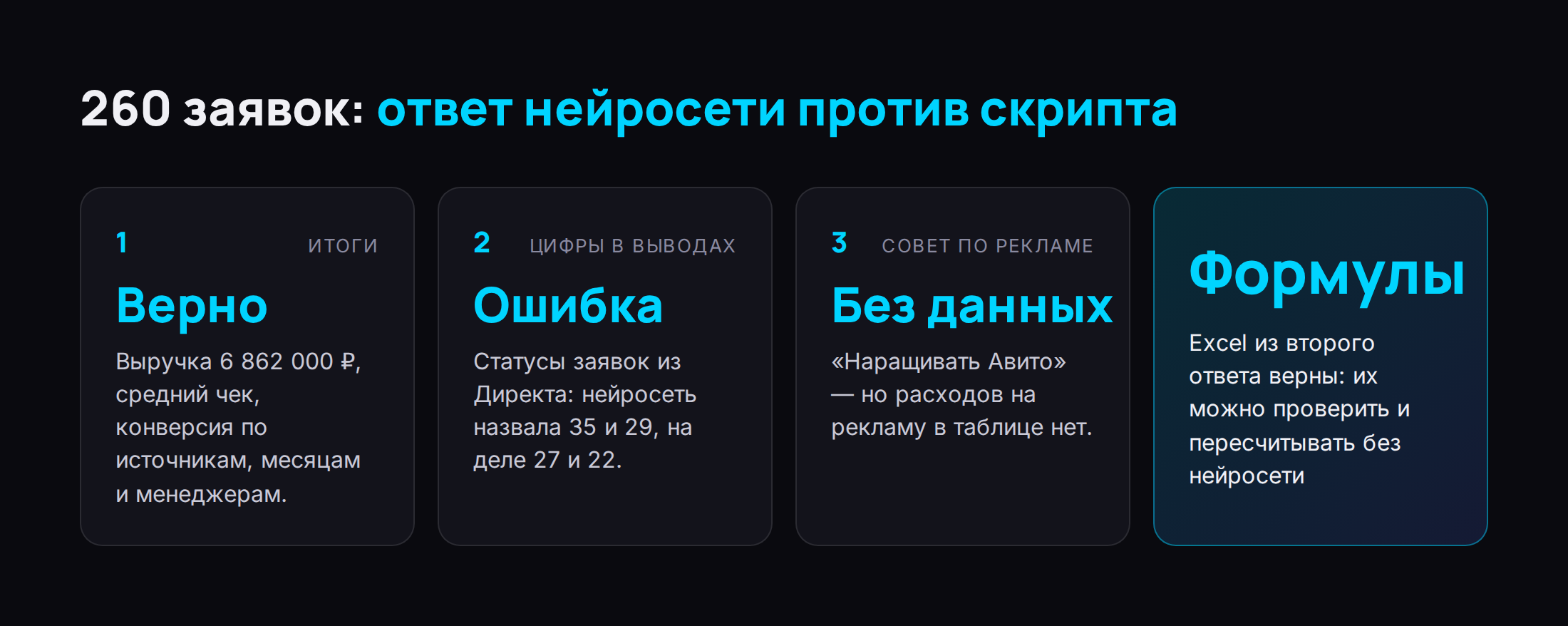 Инфографика: сверка ответа нейросети с расчётом скриптом — итоги, источники, месяцы и менеджеры совпали; статусы заявок из Директа неверны (35 и 29 вместо 27 и 22); совет по бюджету дан без данных о расходах; формулы Excel верны