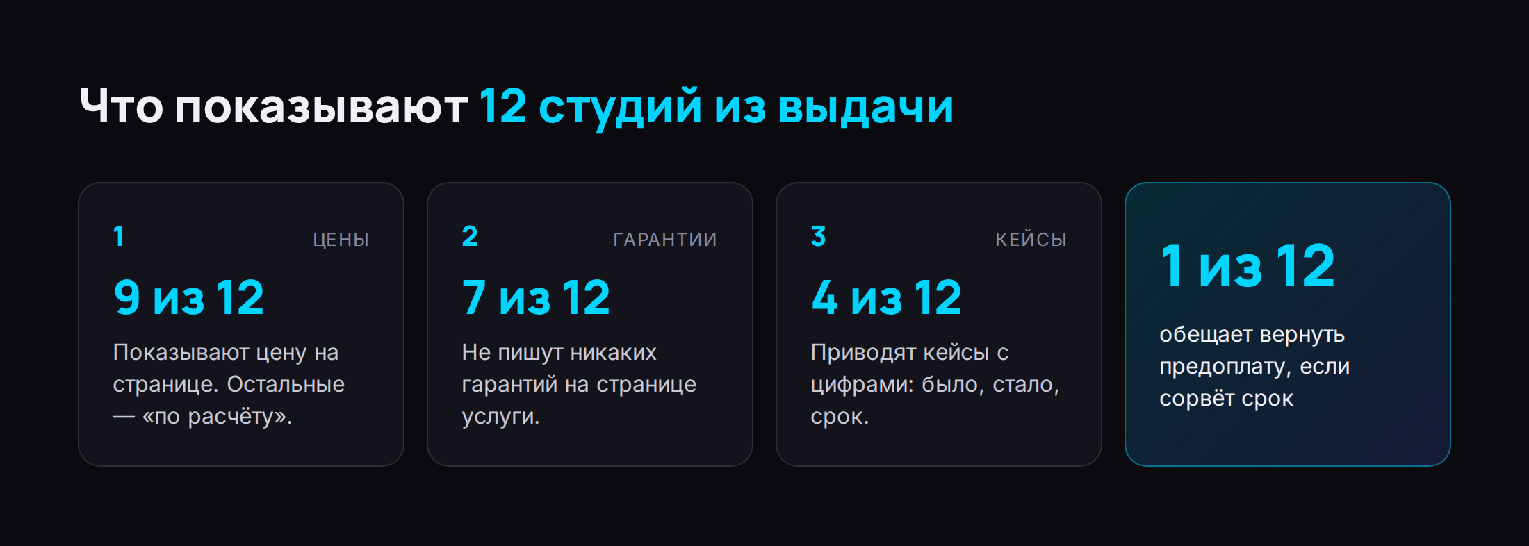 Инфографика: из 12 студий цены на странице показывают 9, гарантии не указаны у 7, возврат предоплаты за сорванный срок обещает 1, кейсы с цифрами есть у 4