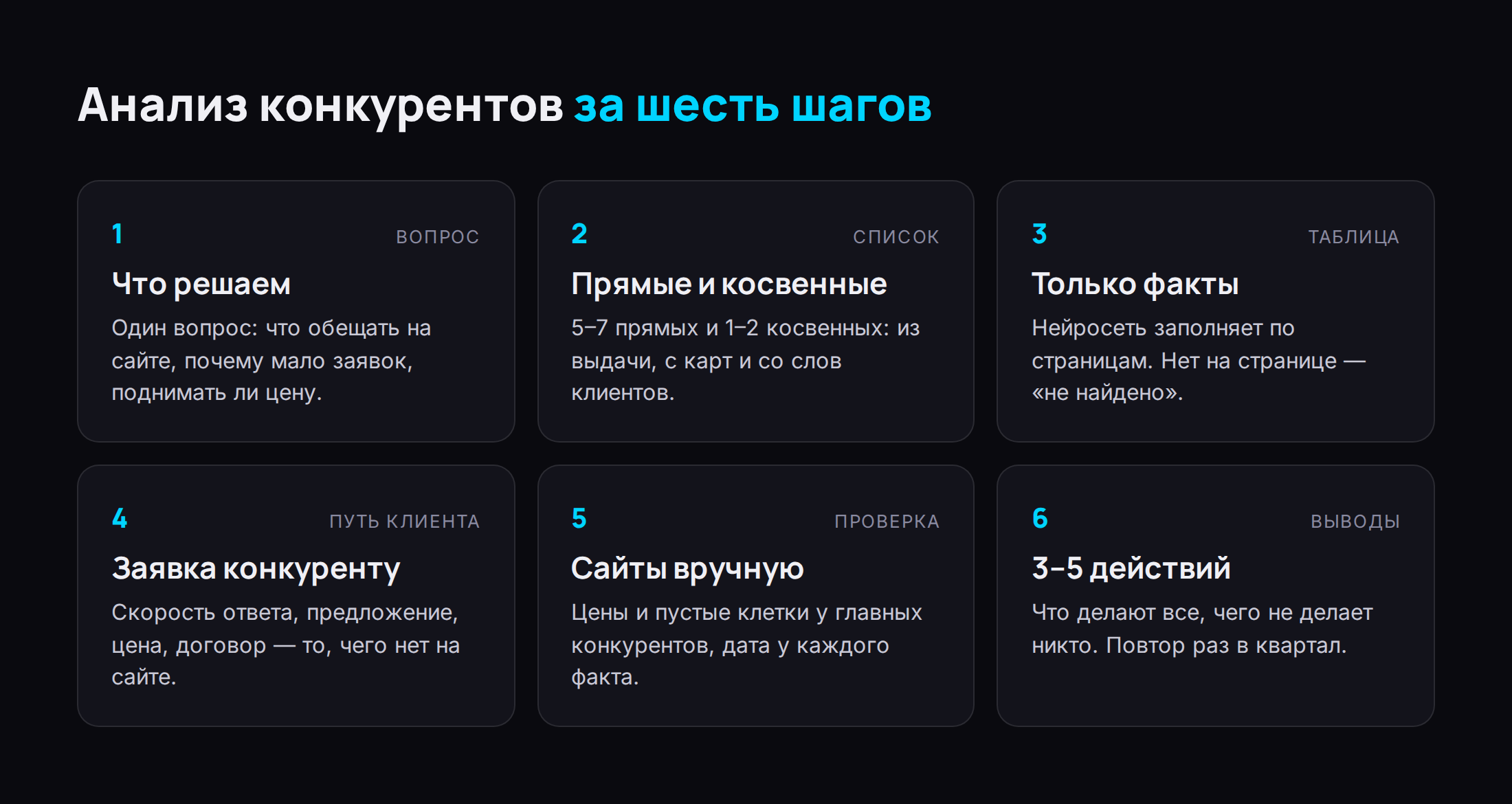 Инфографика: шесть шагов анализа конкурентов — один вопрос, список прямых и косвенных конкурентов, таблица фактов, путь клиента, проверка таблицы, 3–5 действий