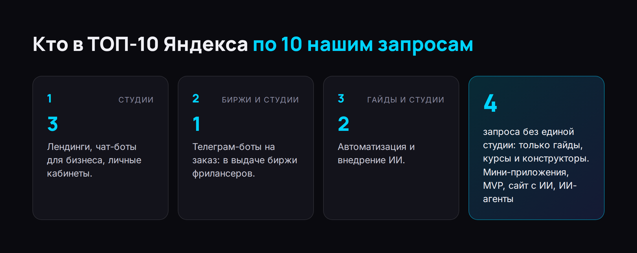 Инфографика: кто стоит в ТОП-10 Яндекса по 10 запросам — студии по 3 запросам, биржи и студии по 1, гайды и студии по 2, только гайды, курсы и конструкторы по 4