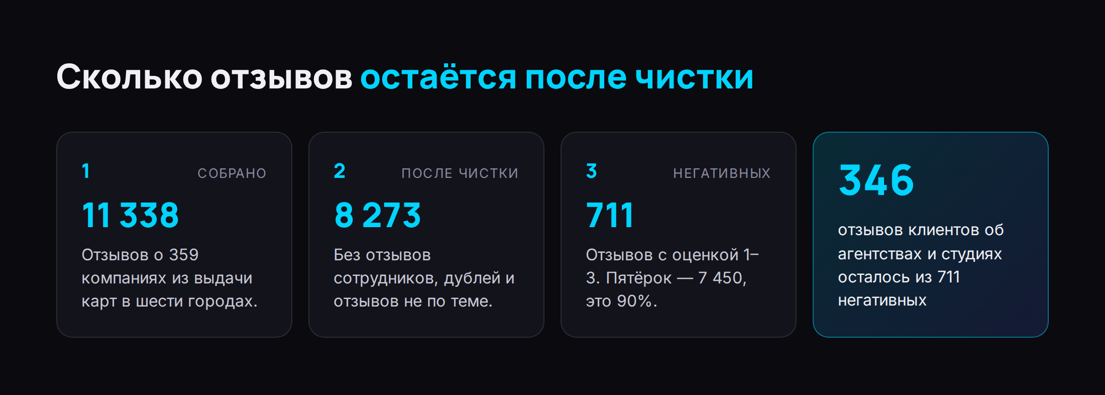 Инфографика: из 11 338 собранных отзывов после чистки осталось 8 273; 90% из них пятёрки; негативных 711, из них 126 написали не клиенты; отзывов клиентов об агентствах и студиях — 346