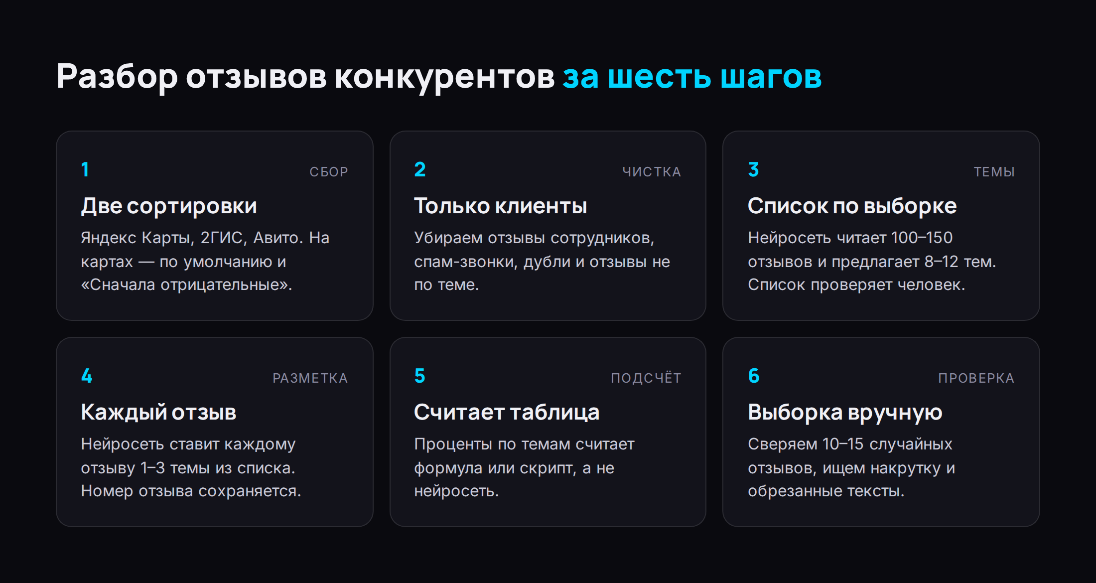 Инфографика: шесть шагов разбора отзывов — сбор с двумя сортировками, чистка, список тем по выборке, разметка каждого отзыва, подсчёт в таблице, проверка выборки вручную