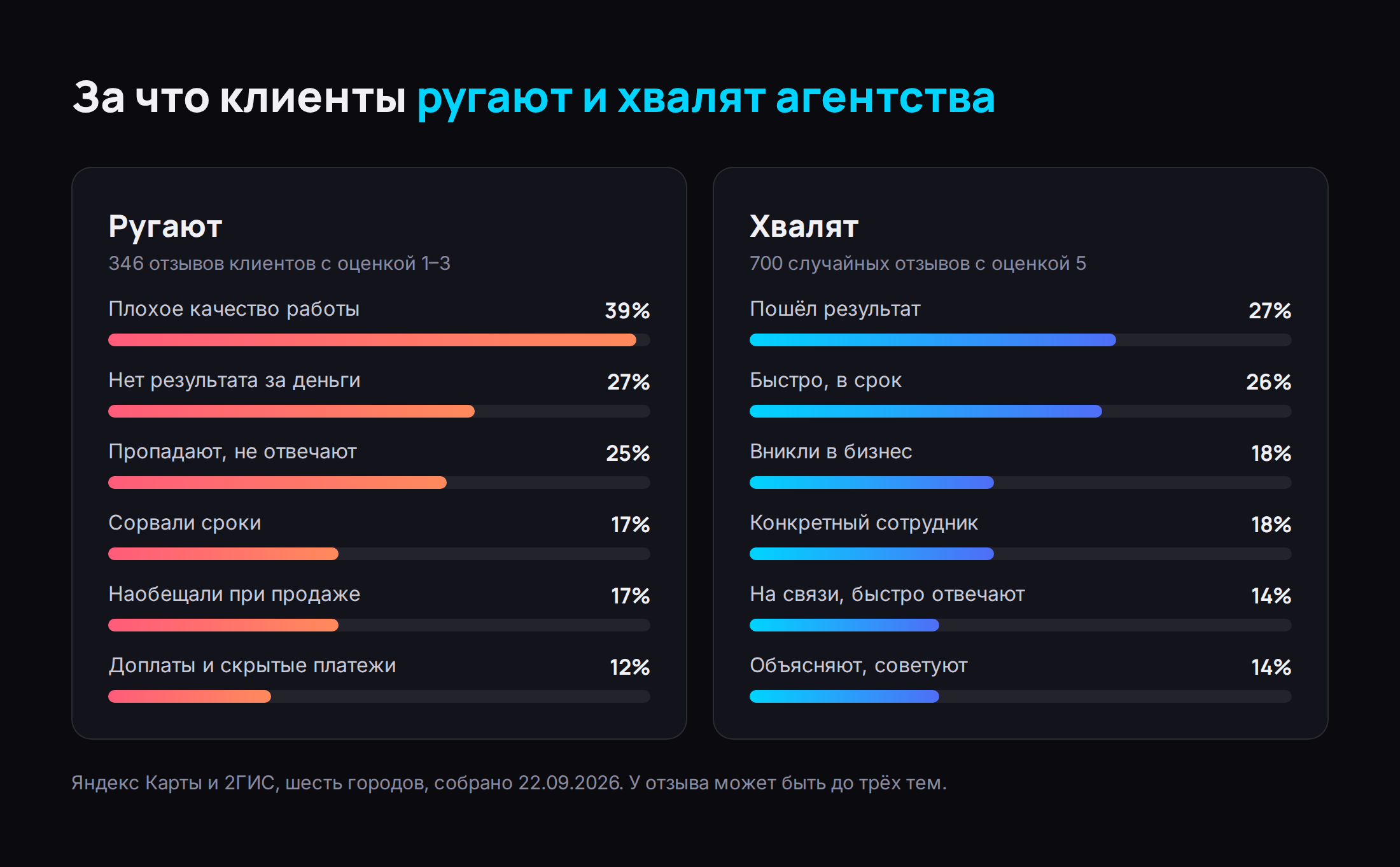 Инфографика: за что ругают агентства — плохое качество работы 39%, нет результата 27%, пропадают и не отвечают 25%, сорванные сроки 17%, наобещали при продаже 17%, доплаты 12%; за что хвалят — результат 27%, быстро и в срок 26%, вникли в бизнес 18%, конкретный сотрудник 18%, на связи 14%, объясняют понятно 14%