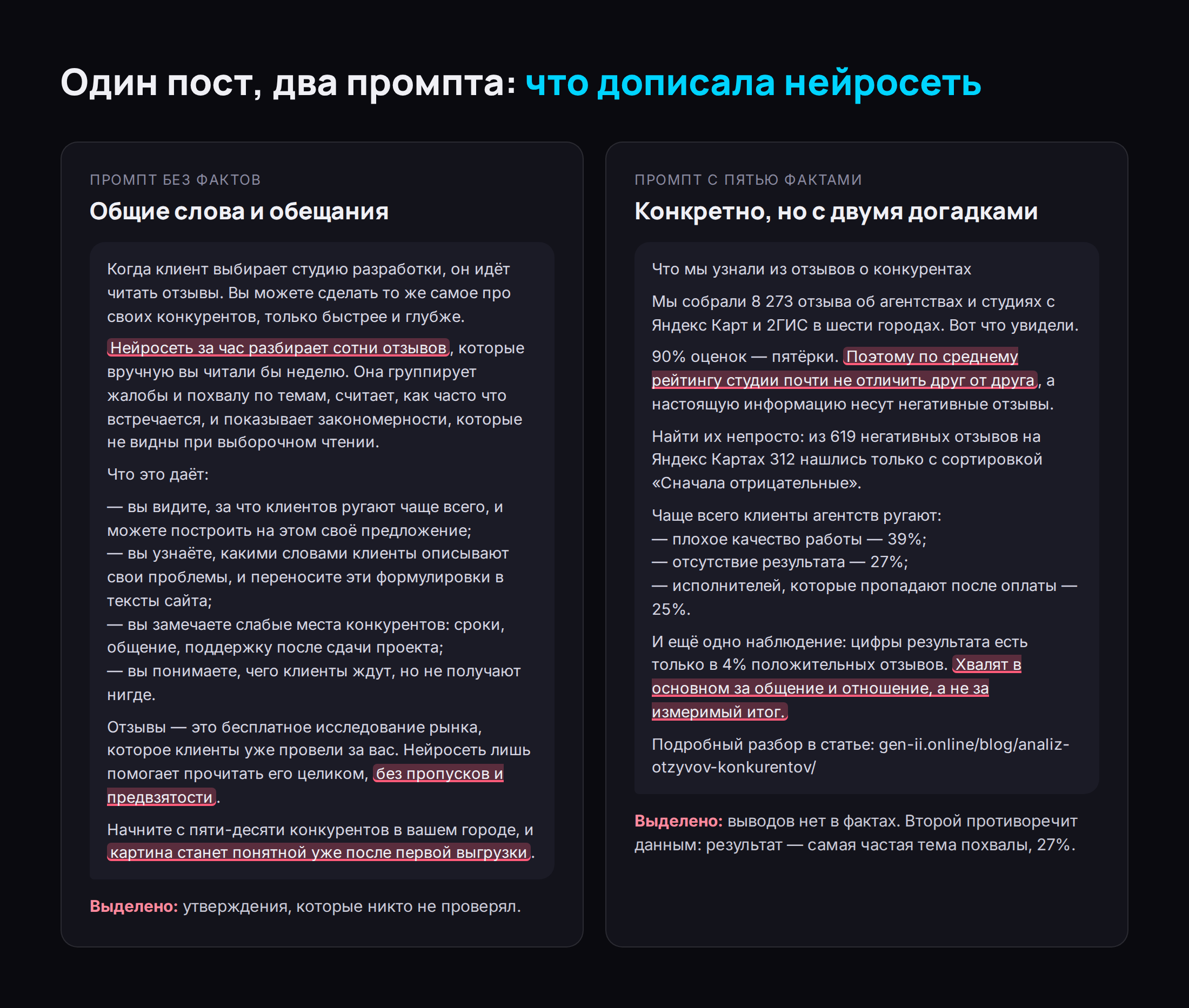 Два черновика поста от нейросети. Без фактов: общие утверждения вроде «за час разбирает сотни отзывов» и «картина станет понятной». С фактами: цифры из статьи, но два вывода, которых в фактах не было, — про средний рейтинг и про то, что хвалят не за результат