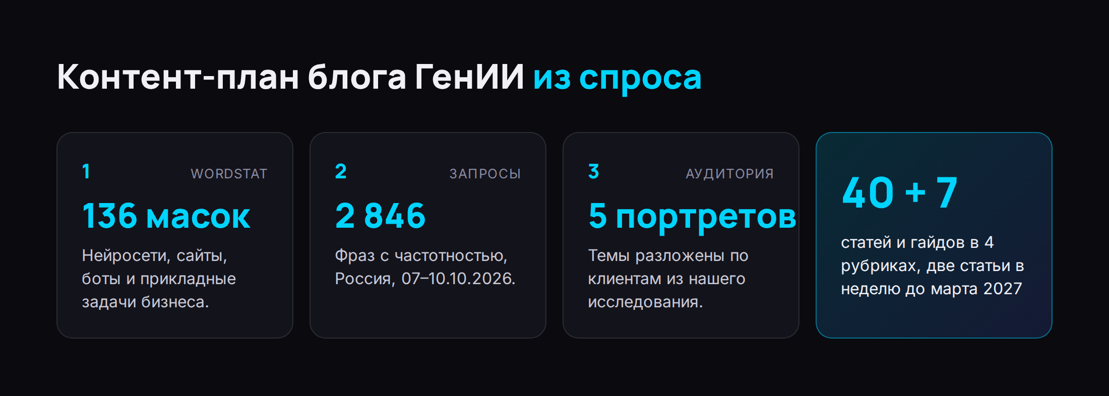 Инфографика: контент-план блога ГенИИ — 136 масок в Wordstat, 2 846 запросов, 5 портретов клиентов, 40 статей и 7 гайдов в 4 рубриках, две статьи в неделю