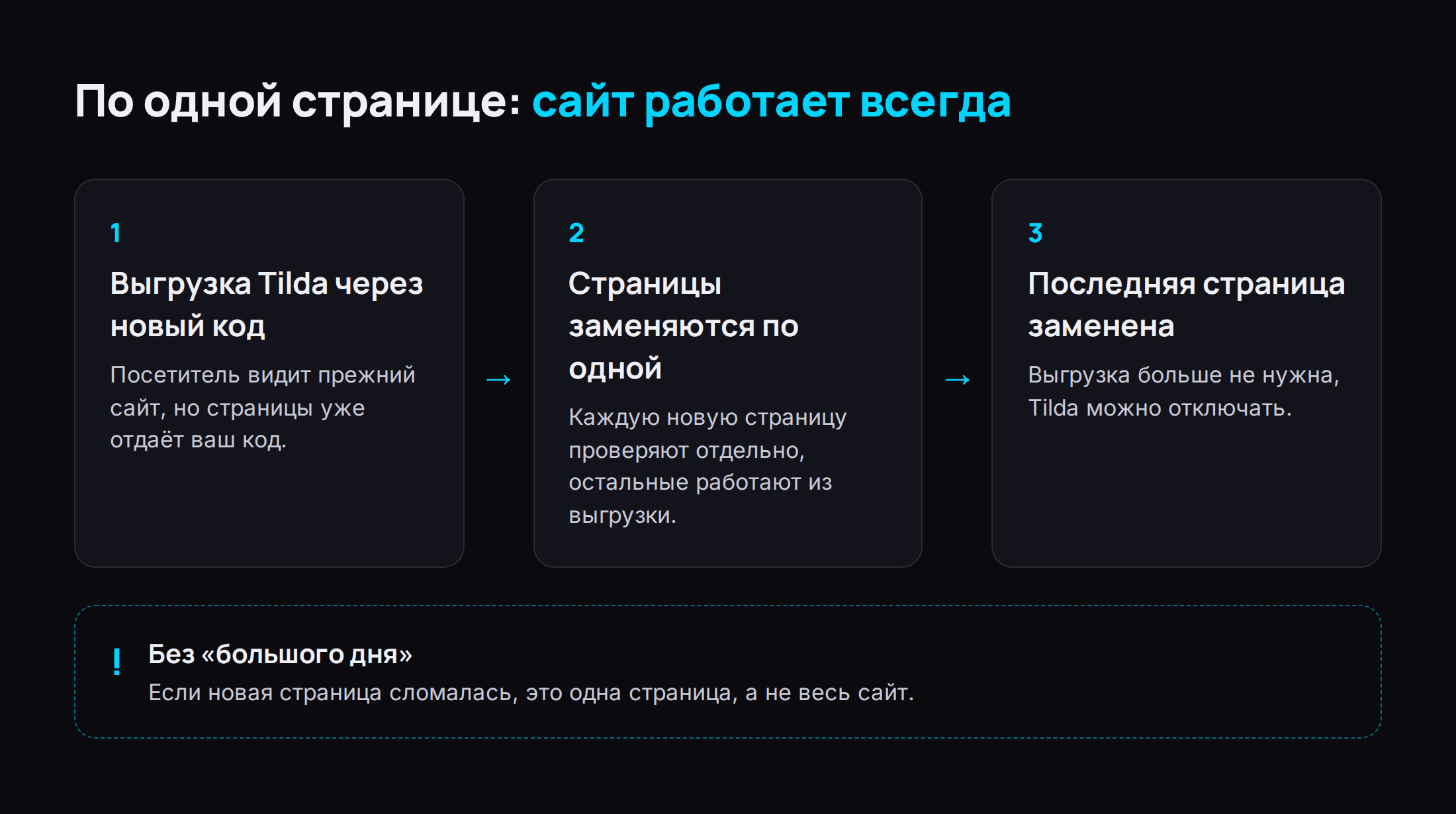 Инфографика: перенос по одной странице — новый код отдаёт выгрузку Tilda, страницы заменяются по одной, после последней Tilda можно отключать