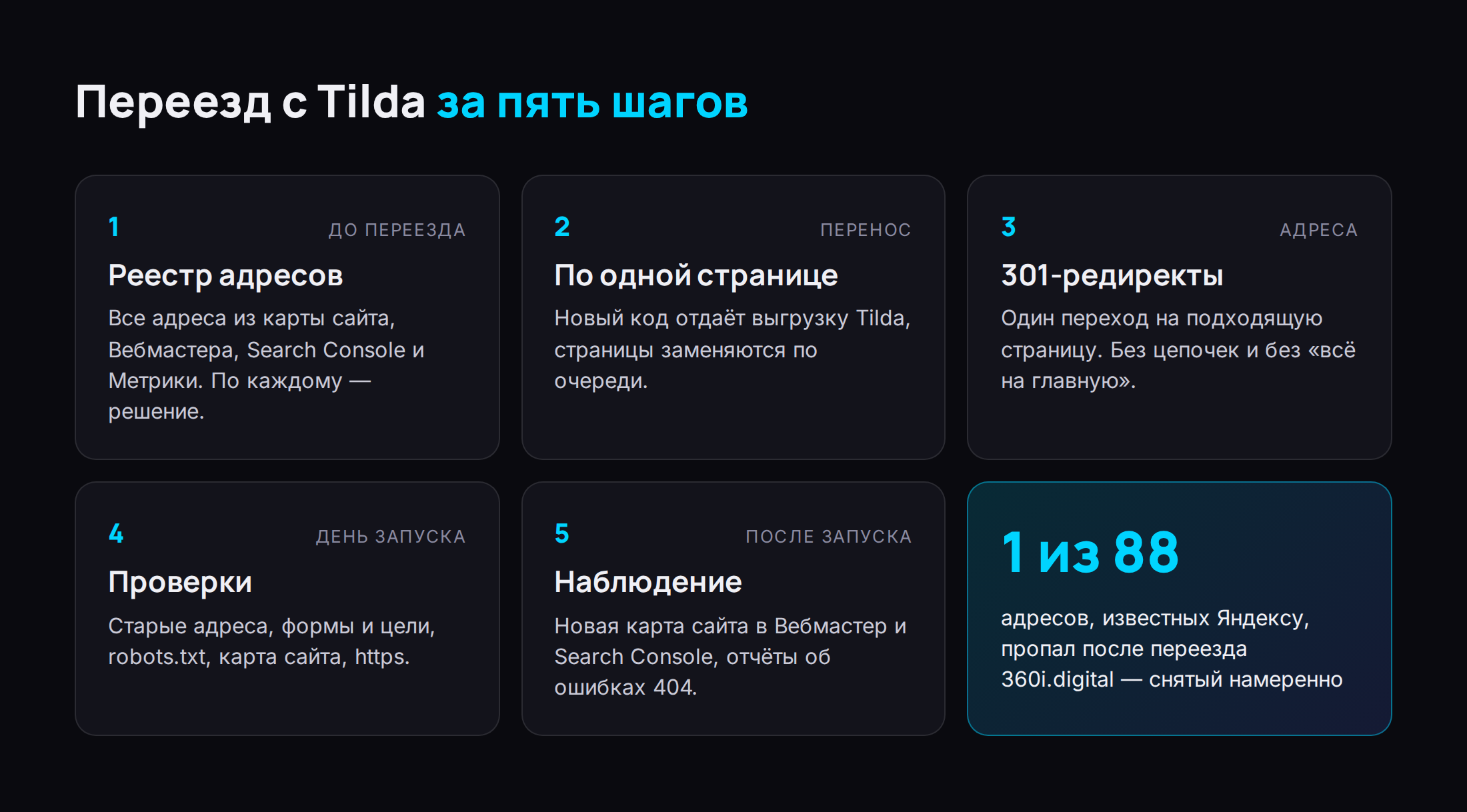 Инфографика: переезд с Tilda за пять шагов — реестр адресов, перенос по одной странице, 301-редиректы, проверки в день запуска, наблюдение после запуска